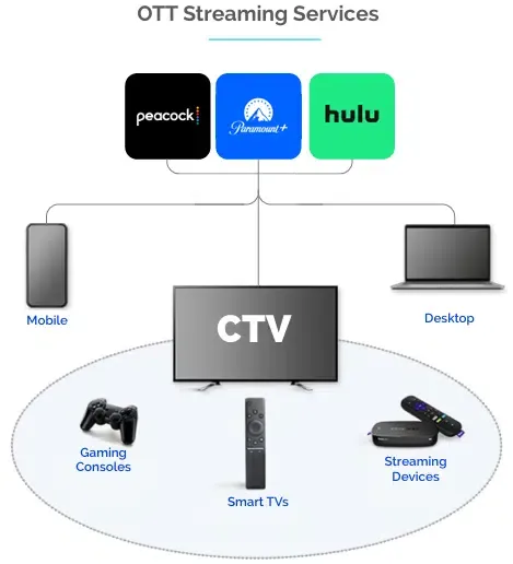 Diagram of OTT streaming services (Peacock, Paramount+, Hulu) delivered to CTV across mobile, desktop, gaming consoles, smart TVs, and streaming devices.