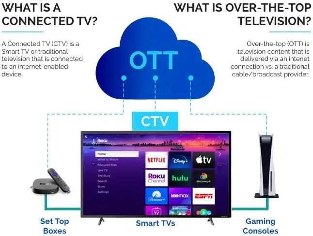 Diagram comparing Connected TV (CTV) and Over-the-Top (OTT) television, showing set-top boxes, smart TVs, and gaming consoles connecting to streaming apps like Netflix, Disney+, Apple TV, Hulu, and ESPN.