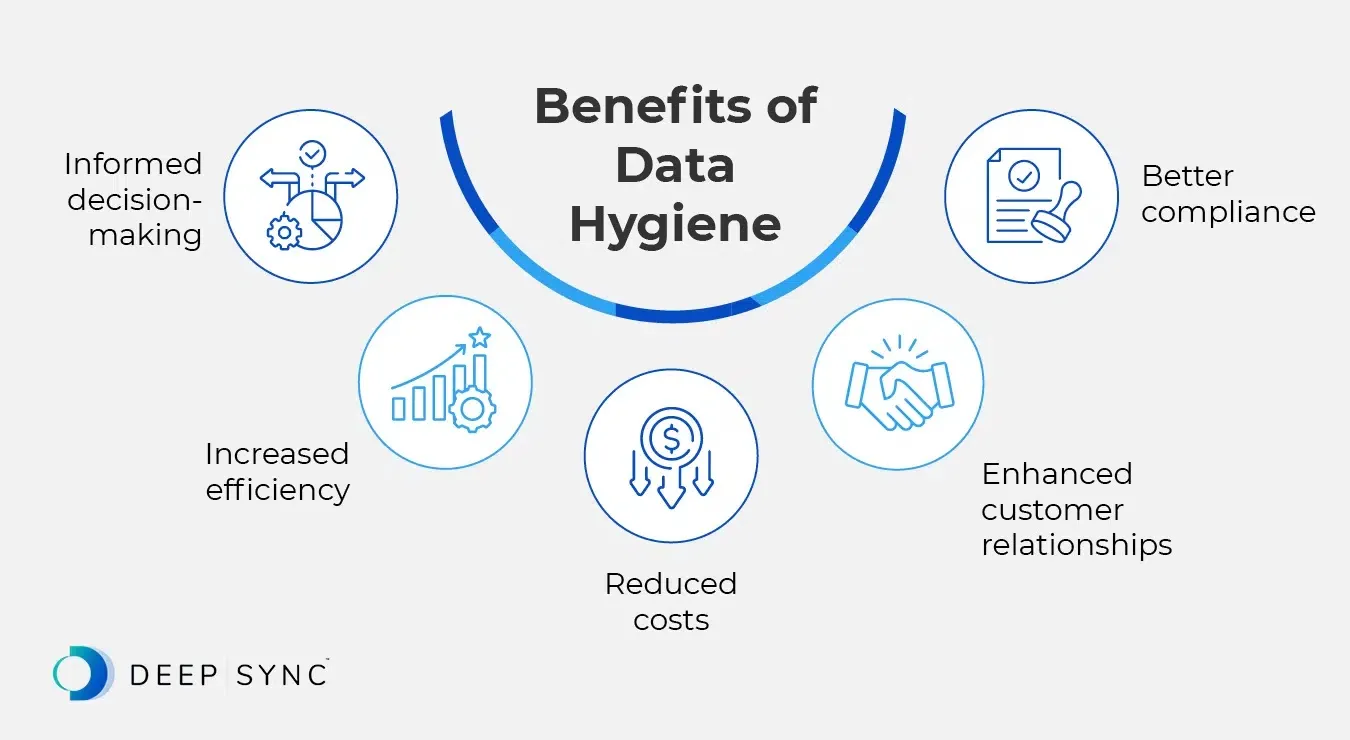 Infographic showing the benefits of data hygiene: informed decision-making, increased efficiency, reduced costs, enhanced customer relationships, and better compliance.