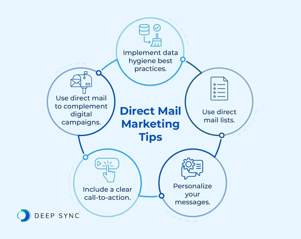 Direct Mail Marketing Tips: implement data hygiene best practices, use direct mail lists, personalize your messages, include a clear call-to-action, and use direct mail to complement digital campaigns.