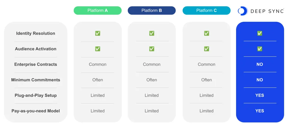 Comparison: Platform A, B, and C vs. Deep Sync across Identity Resolution, Audience Activation, Enterprise Contracts, Minimum Commitments, Plug-and-Play Setup, and Pay-as-you-need Model. Deep Sync requires no enterprise contracts or minimum commitments and offers plug-and-play setup and a pay-as-you-need model.