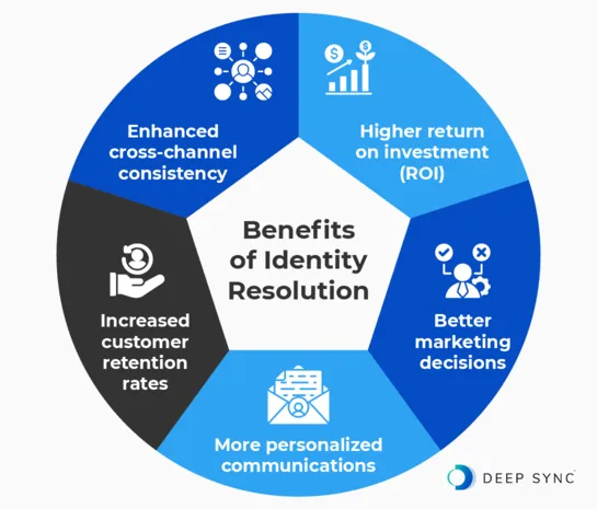 Benefits of identity resolution: enhanced cross-channel consistency, higher return on investment, better marketing decisions, more personalized communications, and increased customer retention rates.