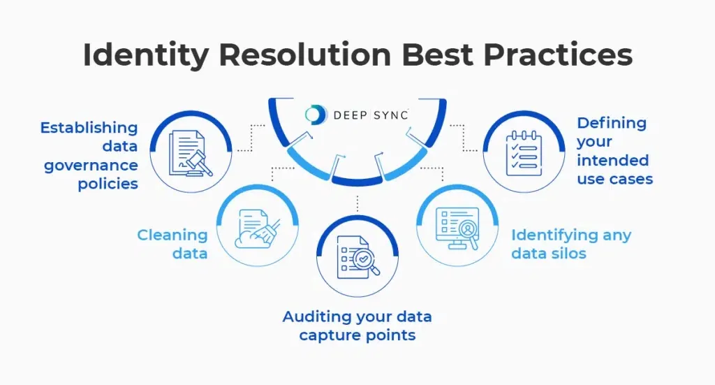 Identity resolution best practices: establish data governance policies, clean your data, audit your data capture points, identify any data silos, and define your intended use cases.