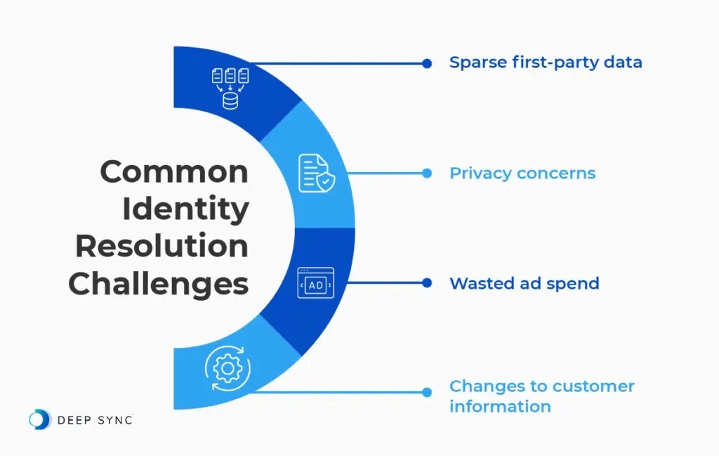 Common identity resolution challenges: sparse first-party data, privacy concerns, wasted ad spend, and changes to customer information.