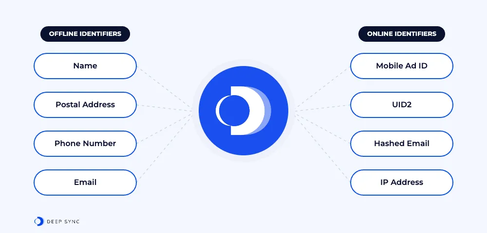 The Deep Sync ID links offline identifiers (name, postal address, phone number, email) with online identifiers (mobile ad ID, UID2, hashed email, IP address).