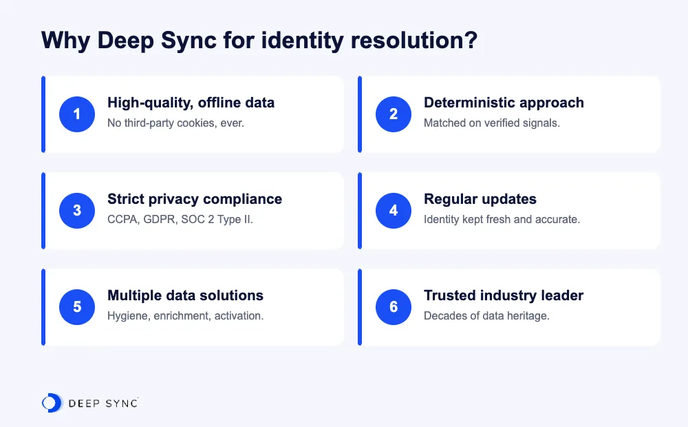 Why Deep Sync for identity resolution: high-quality offline data, deterministic approach, strict privacy compliance, regular updates, multiple data solutions, and a trusted industry leader.