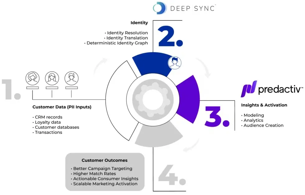Deep Sync and Predactiv workflow: 1) Customer Data (PII inputs) — CRM records, loyalty data, customer databases, transactions; 2) Identity (Deep Sync) — identity resolution, identity translation, deterministic identity graph; 3) Insights & Activation (Predactiv) — modeling, analytics, audience creation; 4) Customer Outcomes — better campaign targeting, higher match rates, actionable consumer insights, scalable marketing activation.