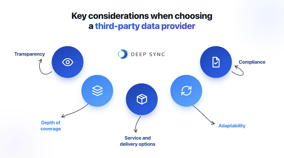 Key considerations when choosing a third-party data provider: transparency, depth of coverage, service and delivery options, adaptability, and compliance.