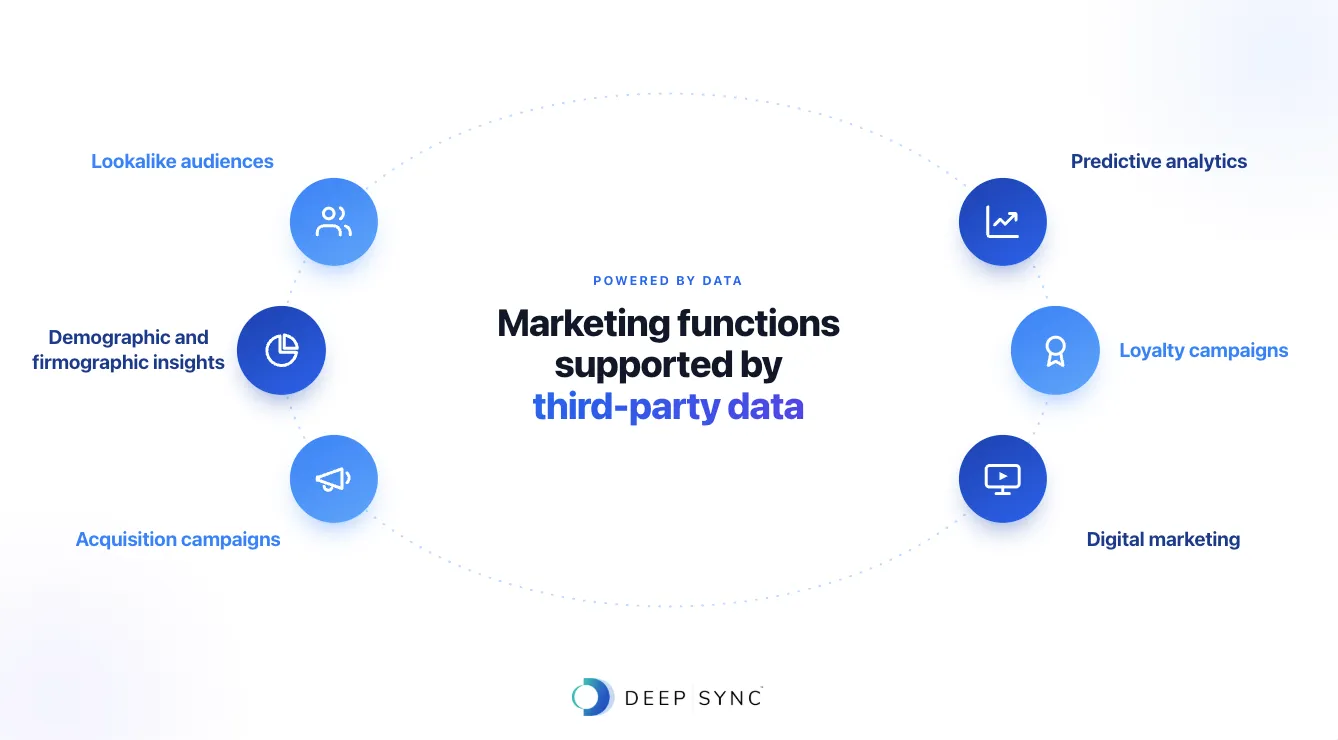 Marketing functions supported by third-party data: acquisition campaigns, demographic and firmographic insights, lookalike audiences, predictive analytics, loyalty campaigns, and digital marketing.