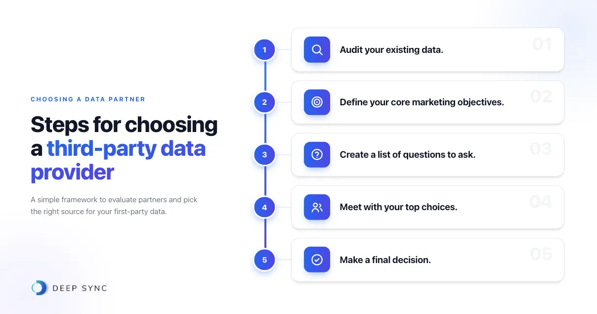 Steps for choosing a third-party data provider: audit your existing data, define your core marketing objectives, create a list of questions to ask, meet with your top choices, and make a final decision.