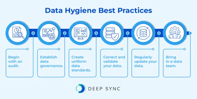 Infographic showing data hygiene best practices, as discussed in the text below.