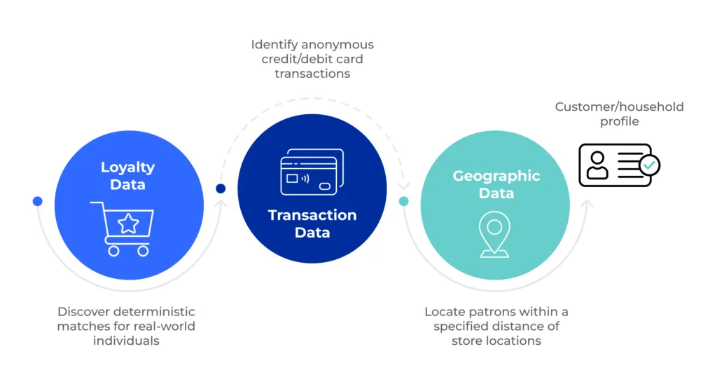How Transaction Matching combines loyalty, transaction, and geographic data to resolve customer and household identity.