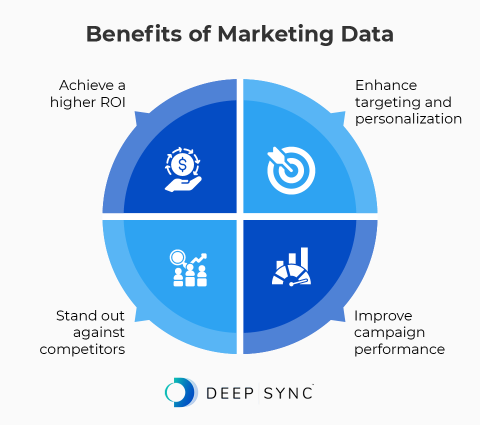 Infographic showing the benefits of marketing data, as discussed in the text below.