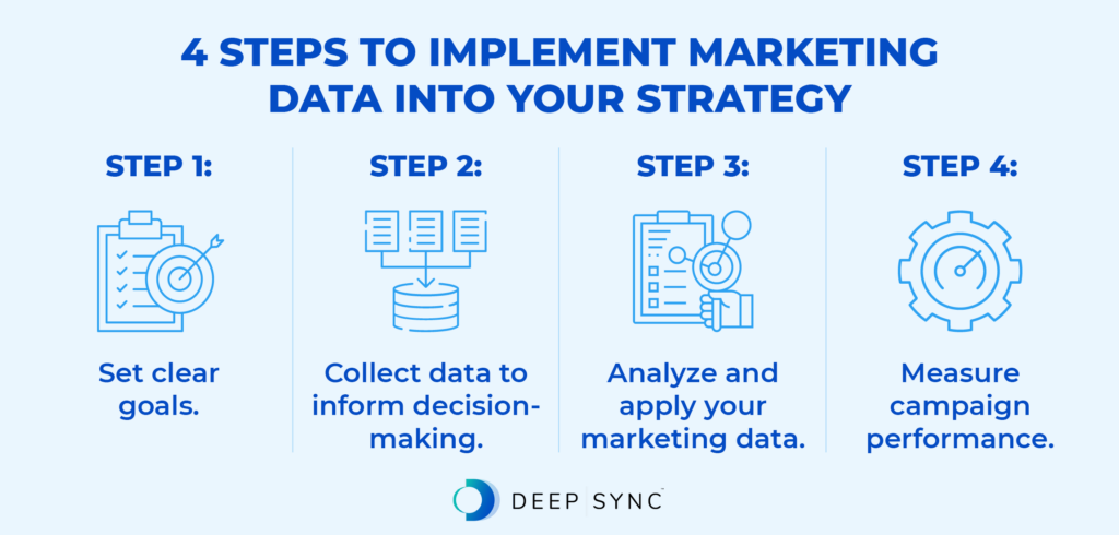 Infographic explaining the steps for implementing marketing data into your strategy, as discussed in the text below.