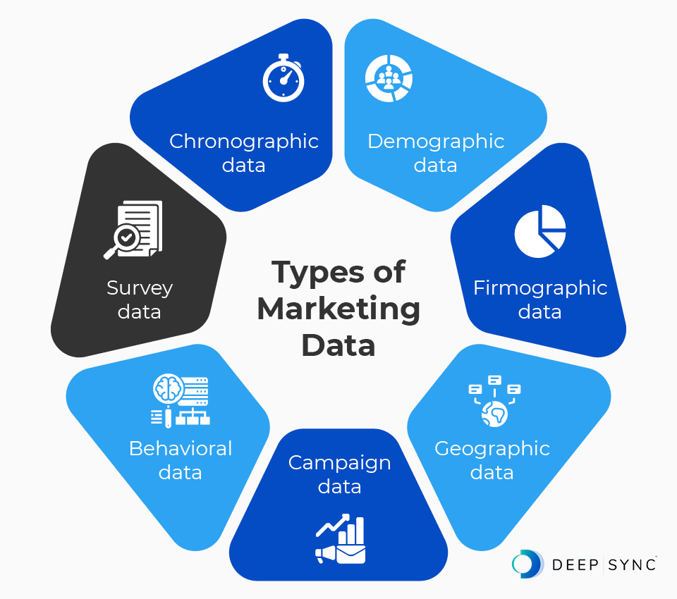 Infographic showing the different types of marketing data, as discussed in the text below.