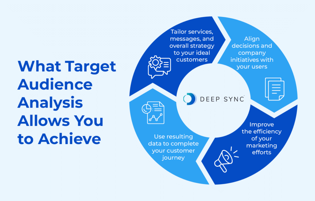 Infographic showing what target audience analysis allows you to achieve, as explained throughout the section.