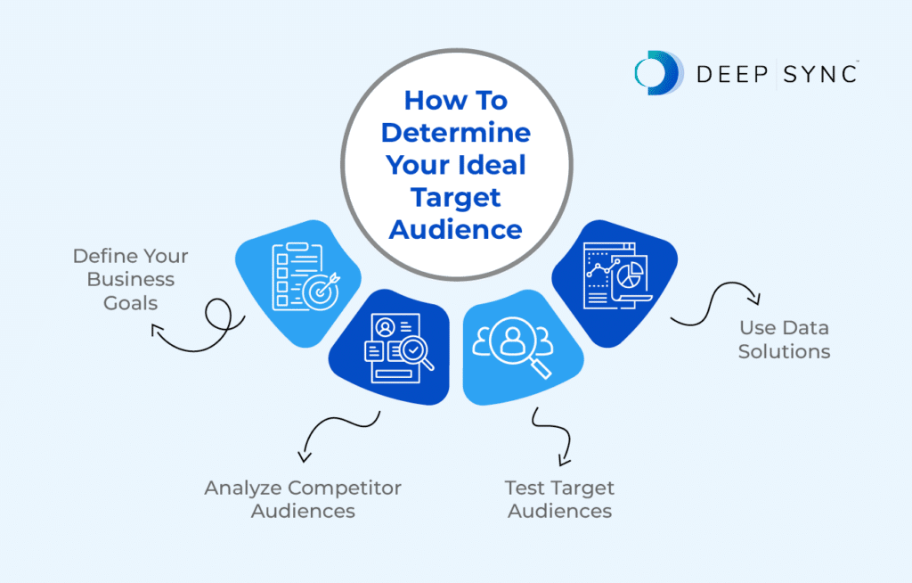 Infographic showing the steps to determine your ideal target audience, as explained in the section below.