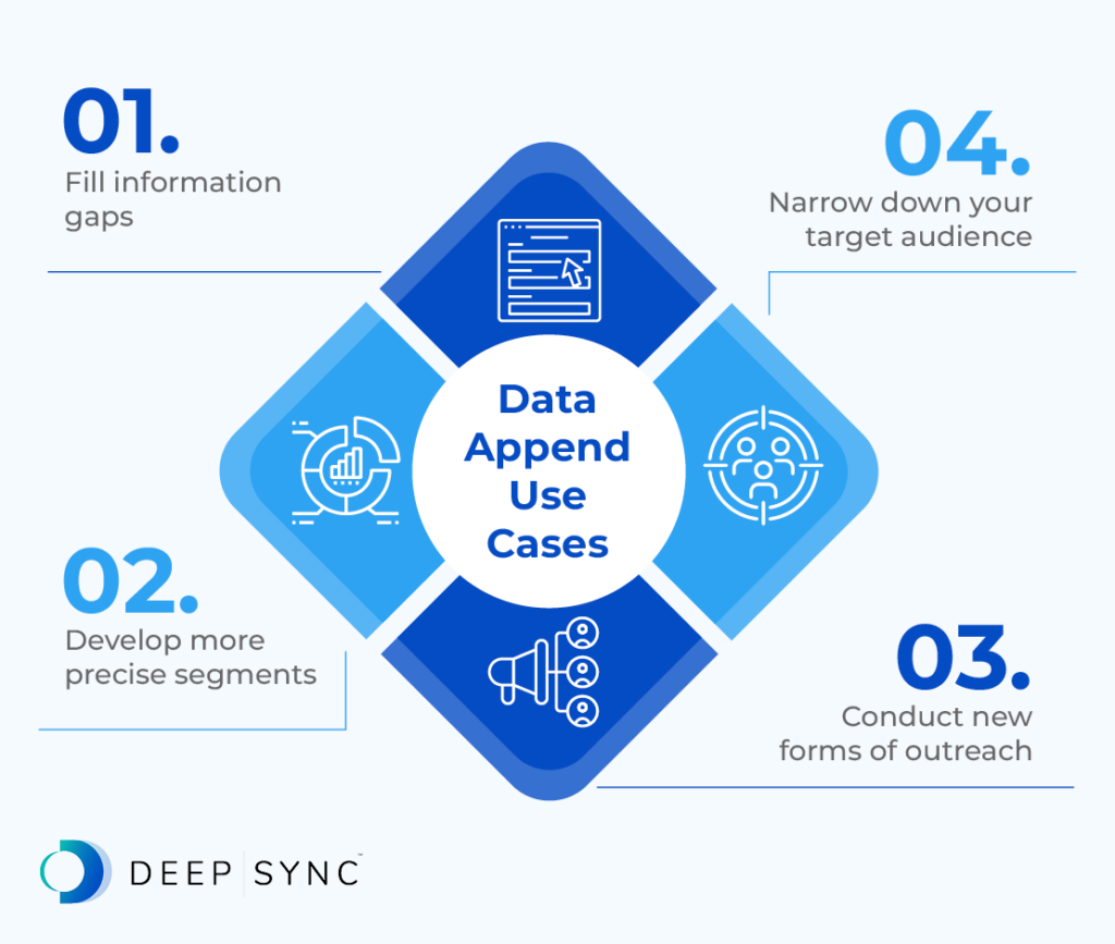 An infographic showing data append use cases, as discussed in the text below.