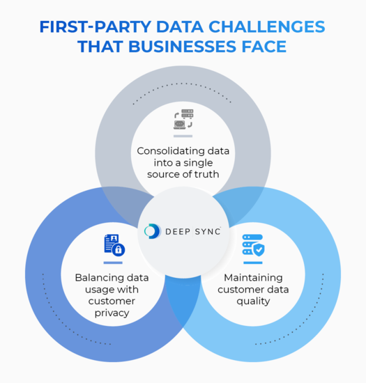 A graphic showing the first-party data challenges that businesses face, as discussed in the text below.