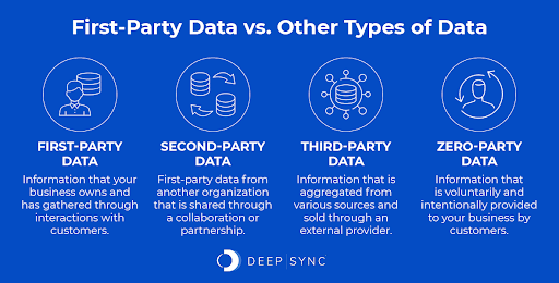 This graphic illustrates the differences between first, second, third, and zero-party data, which are explained in the text below. 