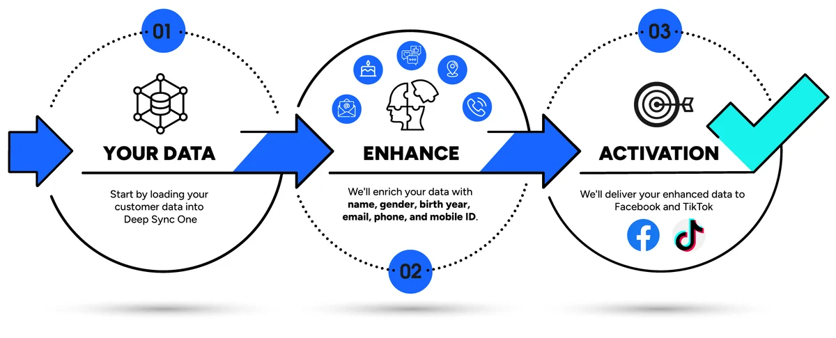 How first-party enhanced onboarding can boost your first-party match rates