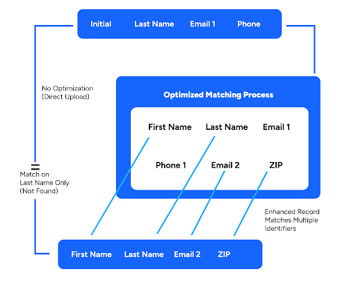How first-party enhanced onboarding works