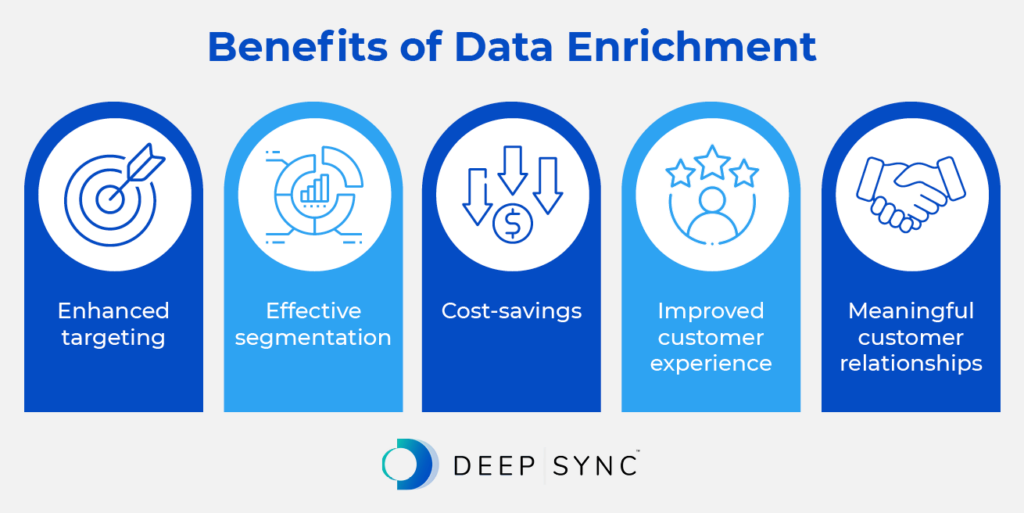 This image shows the benefits of data enrichment, as outlined in the text below.