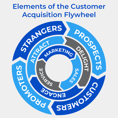 This image shows the elements of the customer acquisition flywheel.