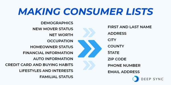 This image shows the process of making consumer lists, as outlined in the text below.