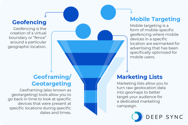 This image shows the four main types of geomarketing, as outlined in the text below.