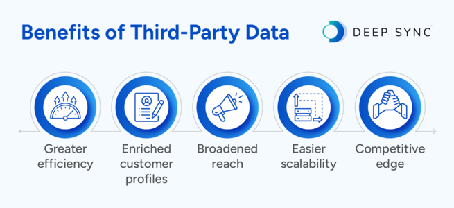 This image shows the benefits of third-party data, as outlined in the text below.