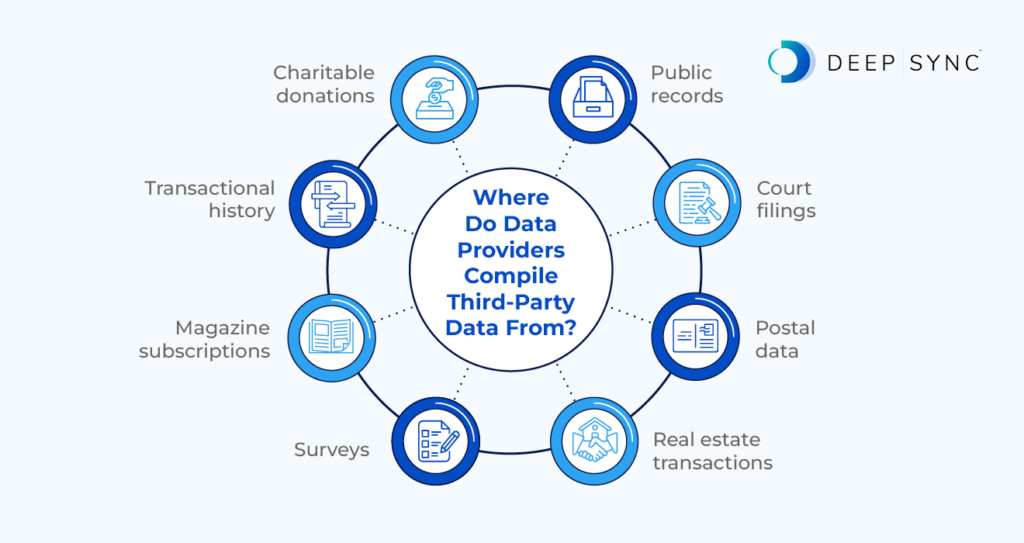 Infographic showing where companies compile third-party data from, as listed in the text below.