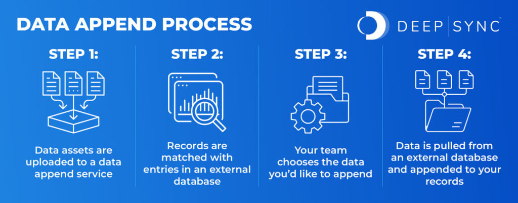 The data append process, as described in the text below.