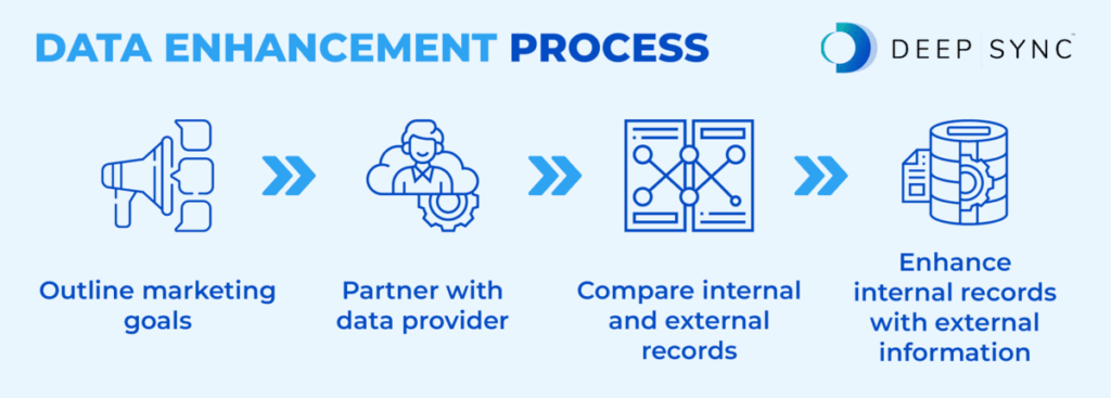 The process of data enhancement, as outlined in the text below.
