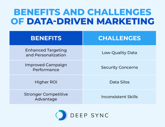 The benefits and challenges of data-driven marketing, which are listed in the text below. 