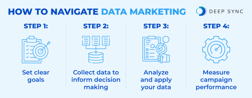 The steps for navigating data marketing, as outlined in the text below.