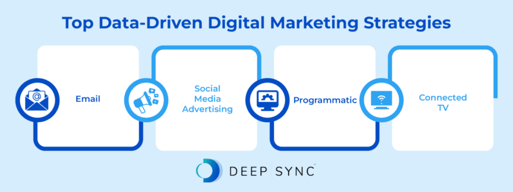 The top data-driven digital marketing strategies, as discussed in the text below.