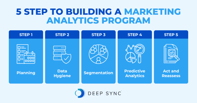 Steps for building a marketing analytics program, as discussed in the text below.