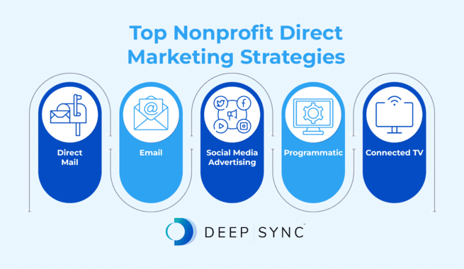 The top nonprofit direct marketing strategies, as described in the text below.