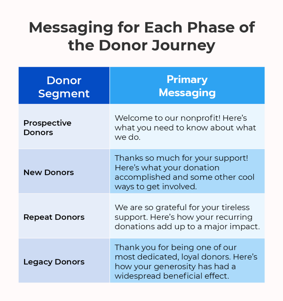 Chart that breaks down messaging for each donor lifecycle segment (explained in the text below)