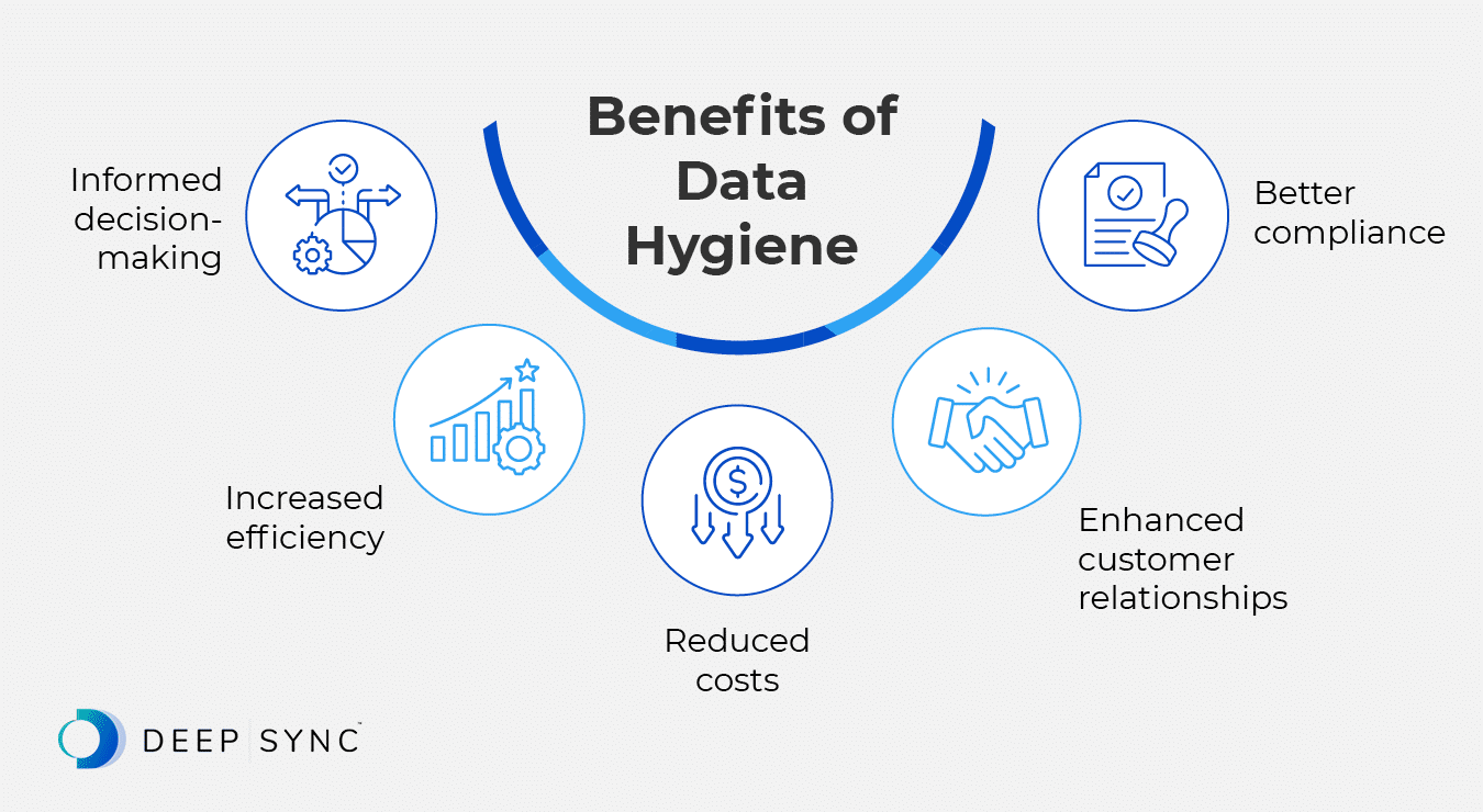 Infographic showing the benefits of proper data hygiene, as discussed in the text below.