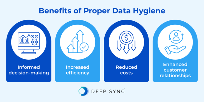 The benefits of proper data hygiene, as discussed in the text below.