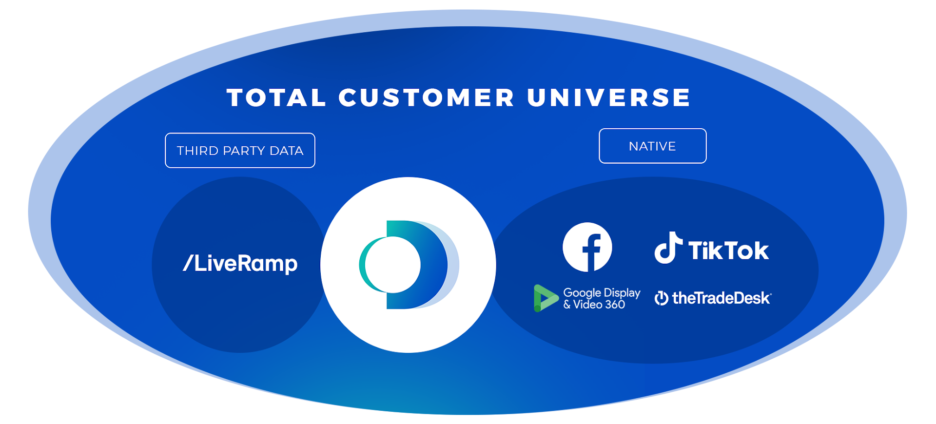 Deep Sync One Customer Universe