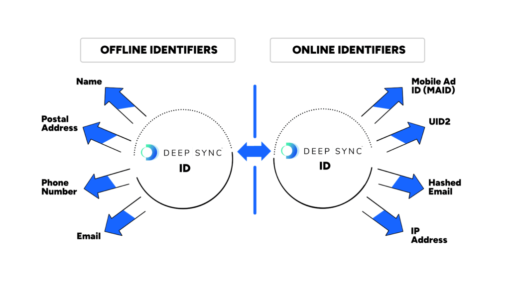 A graphic illustrating how the identity resolution process unites online and offline identifiers.