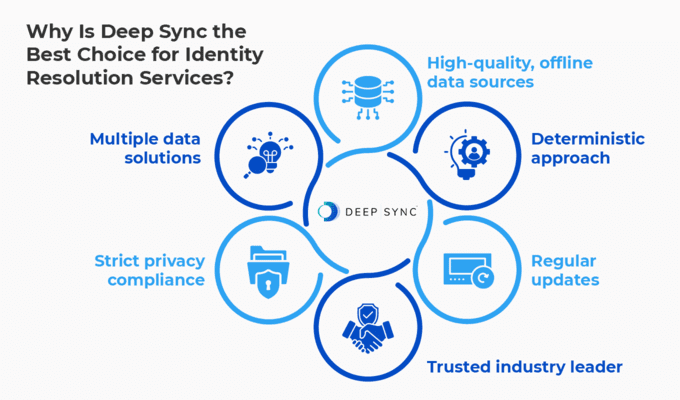 An infographic explaining why Deep Sync is the best choice for identity resolution services, as discussed in the text below.