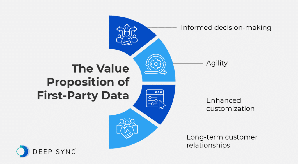 Infographic showing the value proposition of first-party data, as explained in the text below.