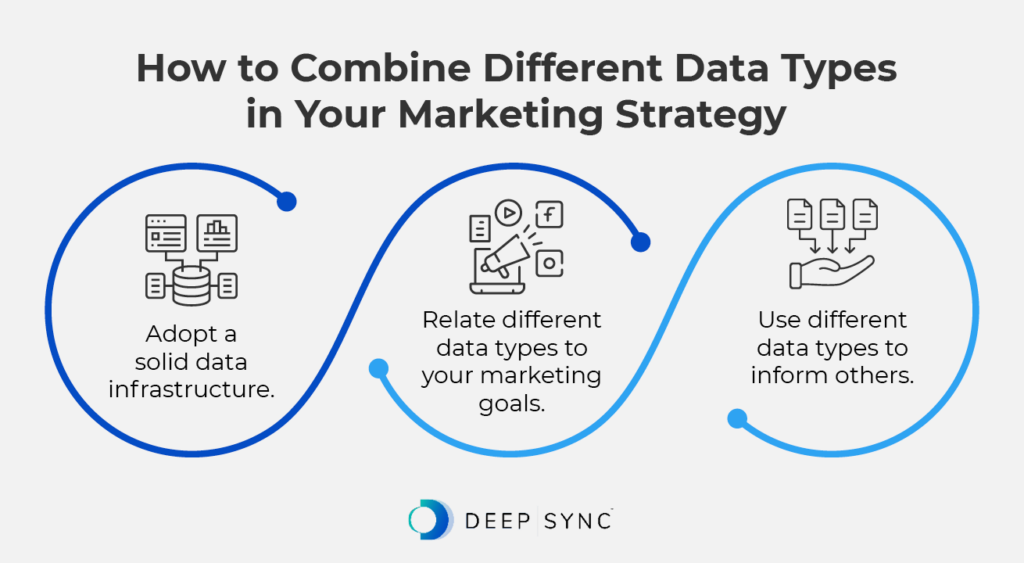 Infographic showing how to combine different data types in your marketing strategy, as explained in the text below.