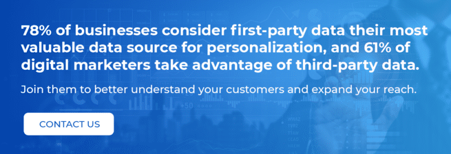 78% of businesses consider first-party data their most valuable data source for personalization, and 61% of digital marketers take advantage of third-party data. Join them to better understand your customers and expand your reach. Contact us.