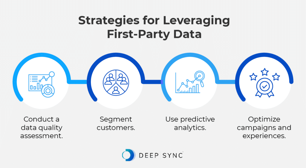 Infographic showing strategies for leveraging first-party data, as explained in the text below.