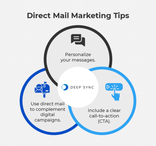 Infographic showing tips for successful direct mail marketing campaigns, as explained in the text below.